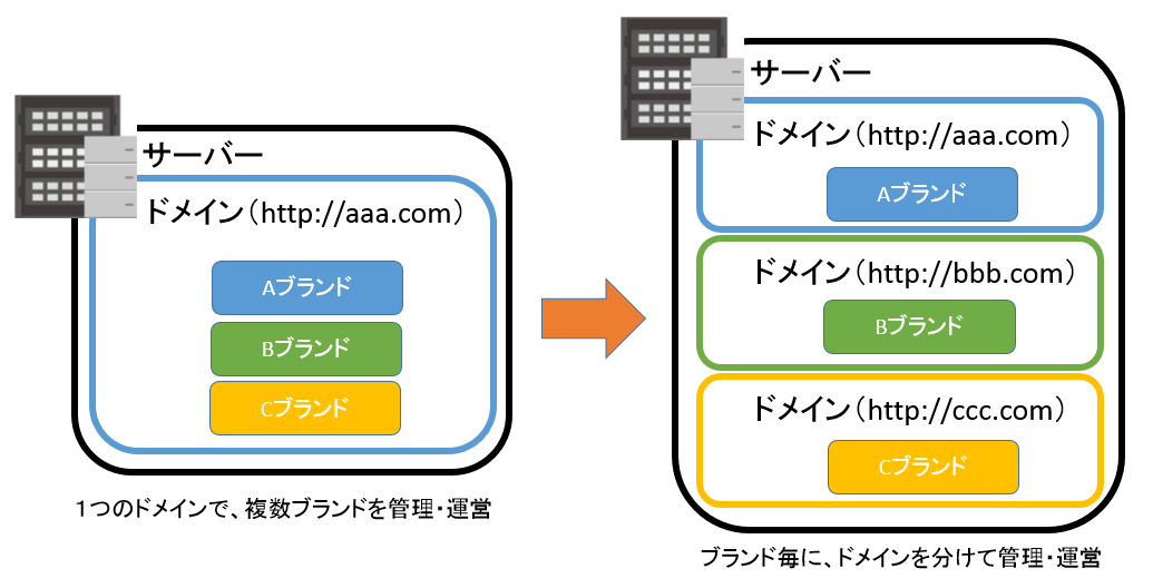 マルチドメインでseoを最大化するために知っておきたい事 Ebisumart Media