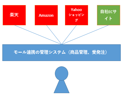 モール連携