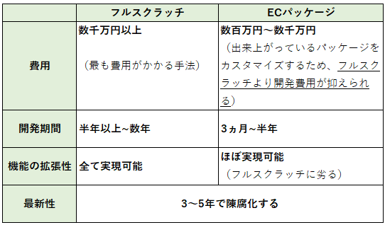 大企業がフルスクラッチでecサイトを構築するたった３つの理由 Ebisumart Media