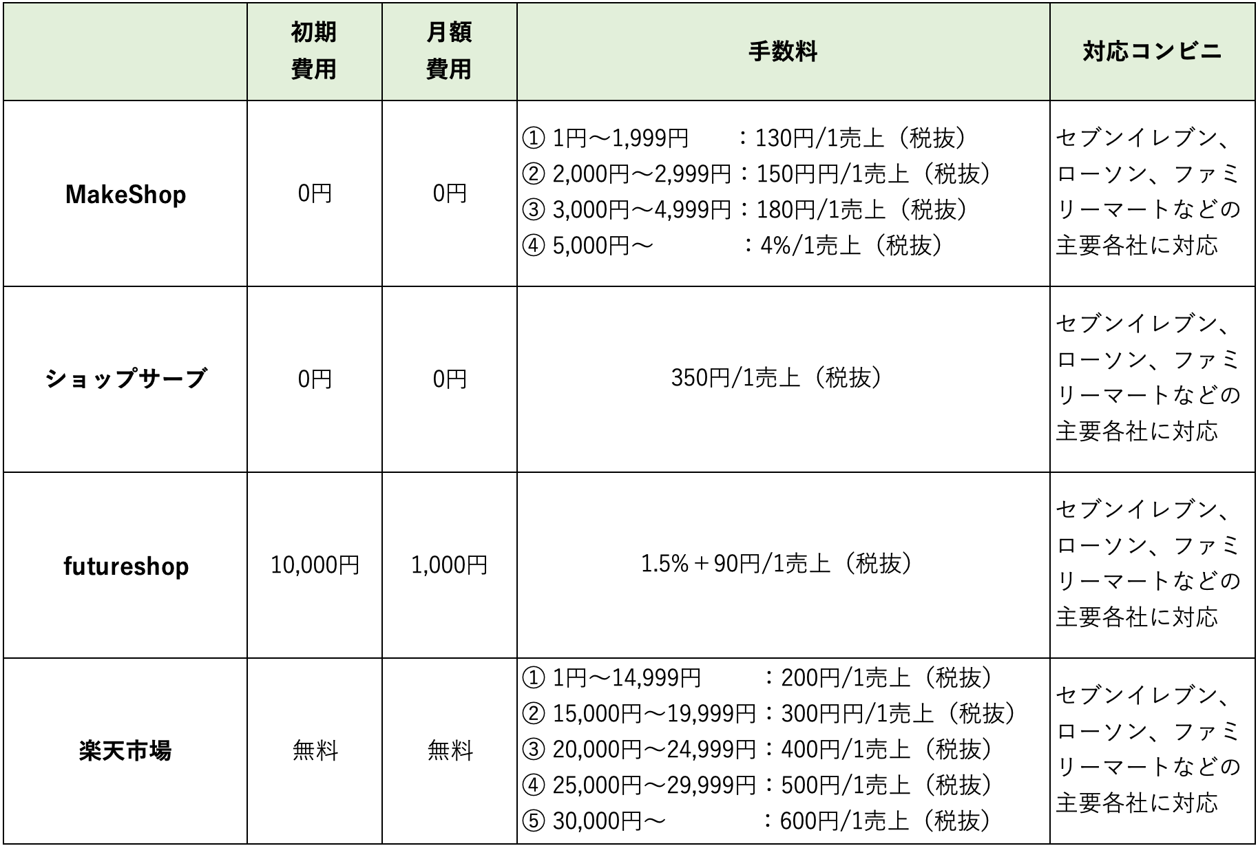 コンビニ 前払い と は