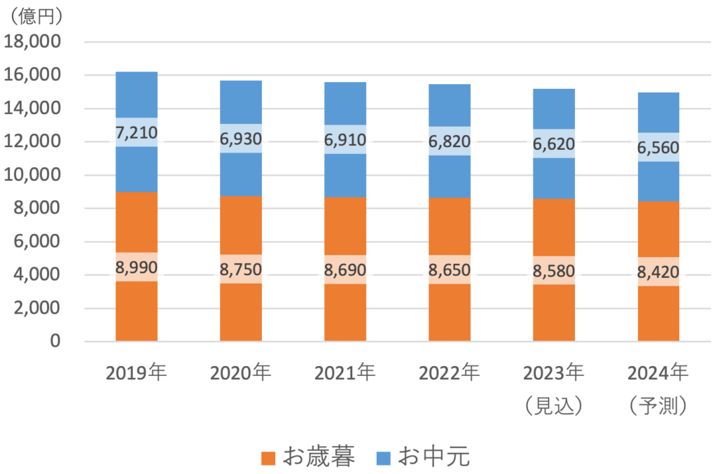 お中元およびお歳暮市場規模推移と予測(-2024)