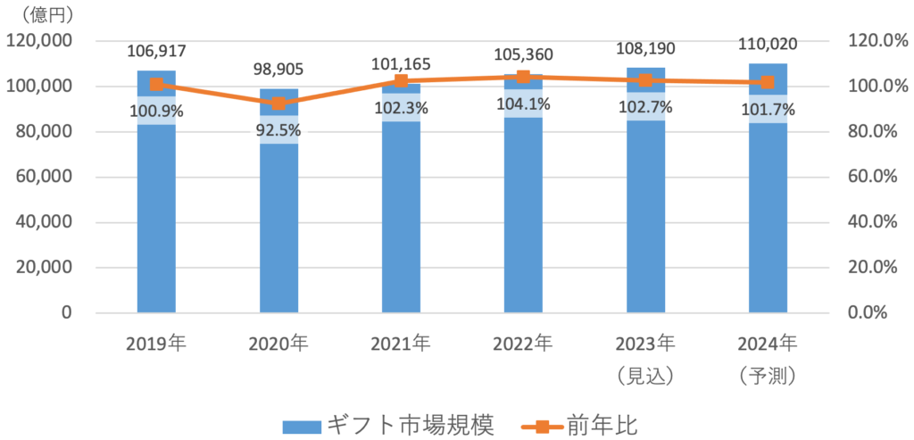 ギフト市場規模推移と予測(-2024)