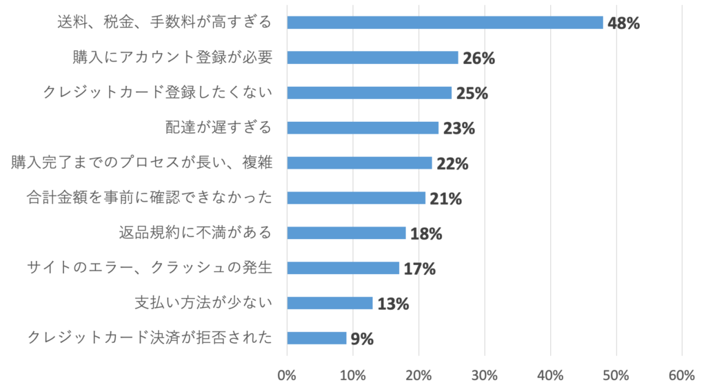 カゴ落ち理由(2024)