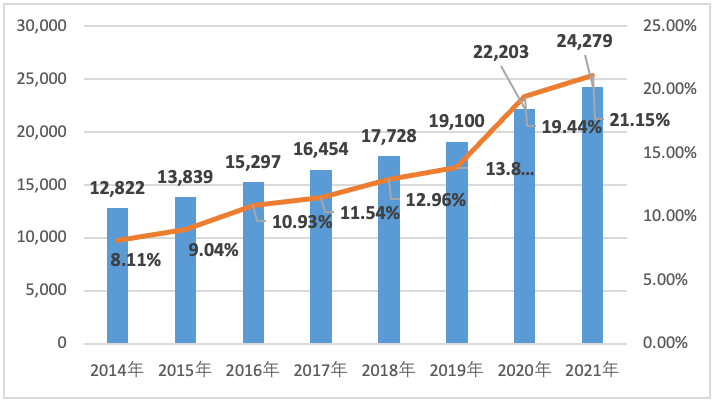 2014-2021年アパレルEC化率推移