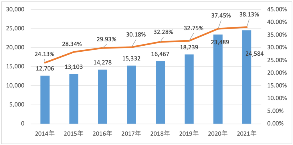 2014-2021年EC化率推移