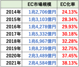 2014-2021年EC市場規模