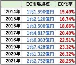 2014-2021年家具EC市場規模