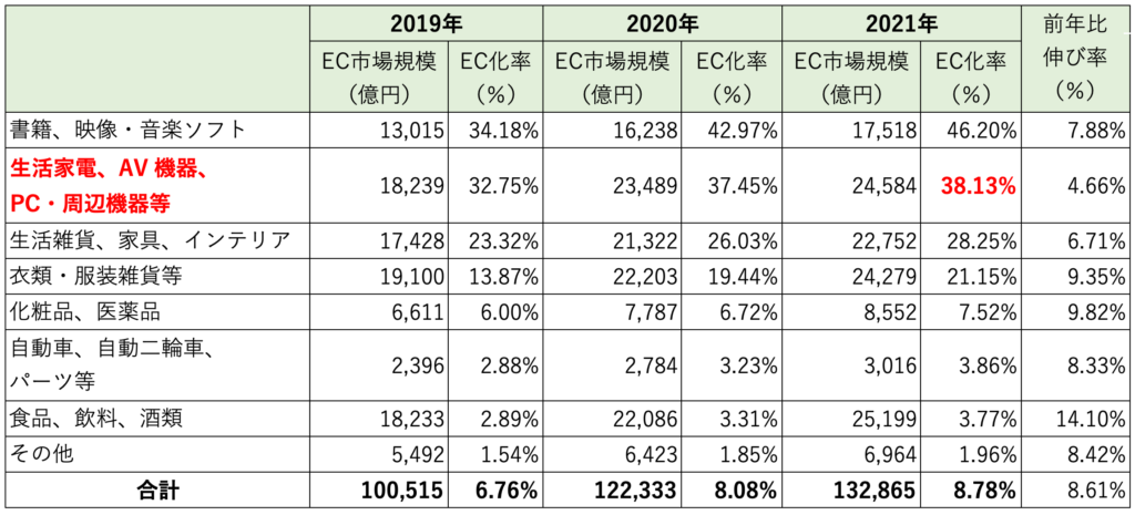 物販系分野のBtoC-EC市場規模とEC化率の推移（2019～2021年）