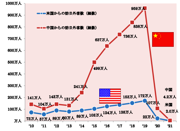 【2021】訪日外国人（中国・米国）の推移