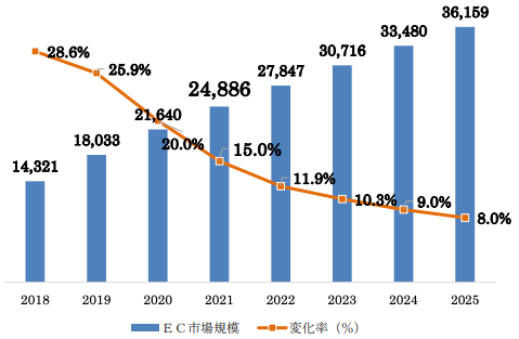中国EC市場規模と変化率