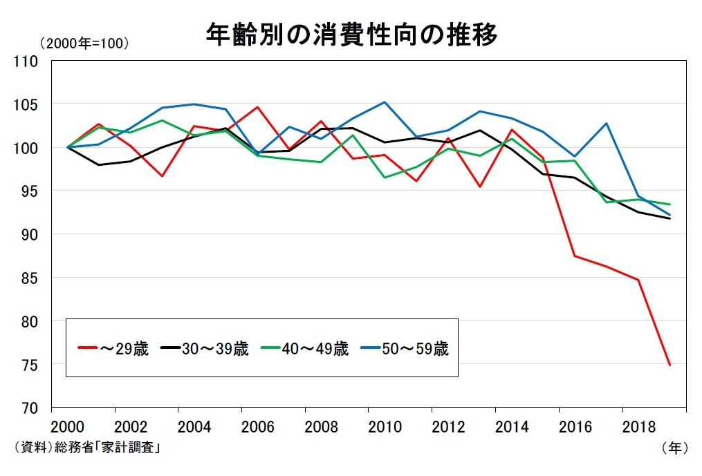 日本の消費性向の推移