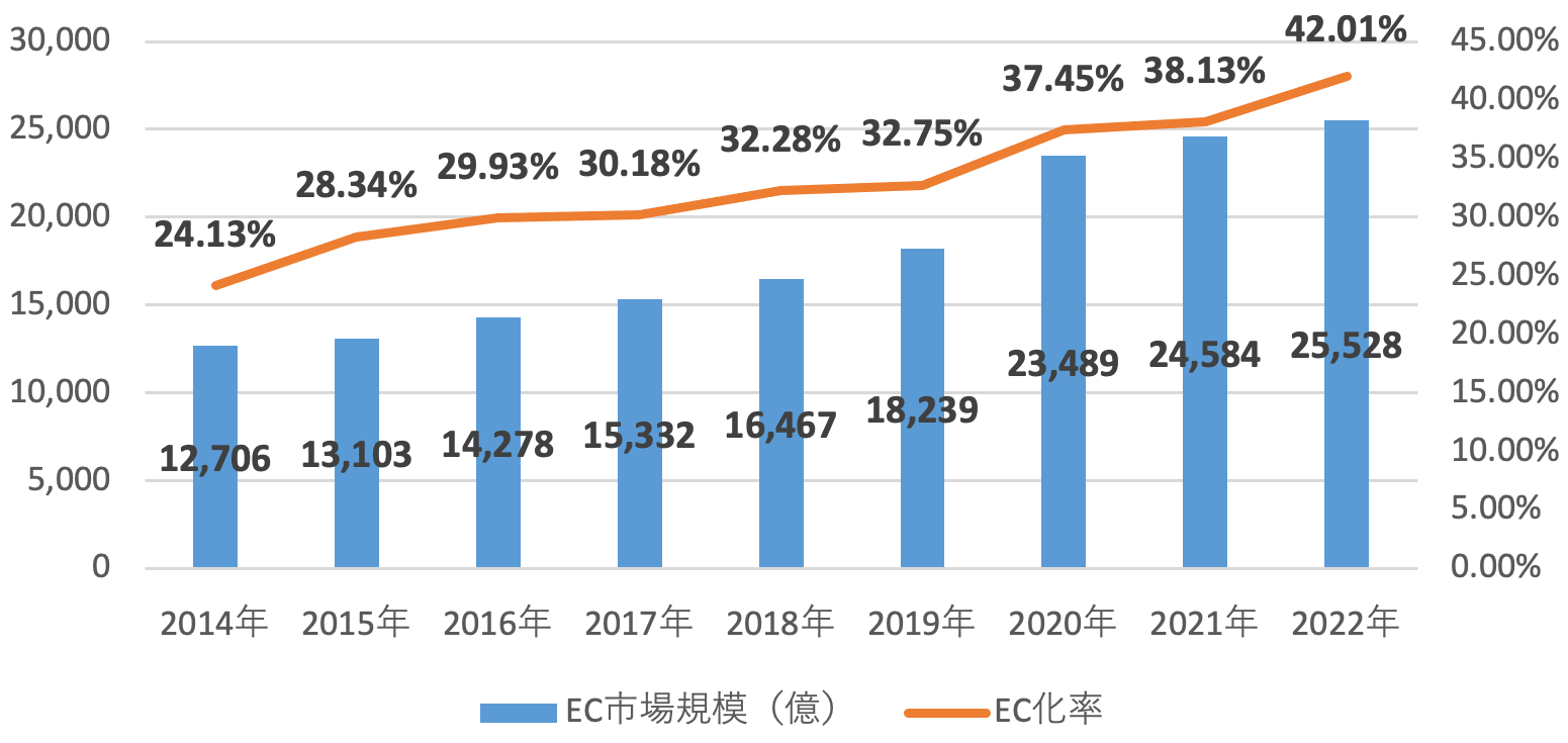 2014-2022年EC化率推移