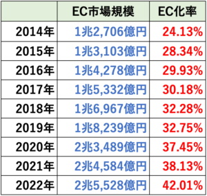 2014-2022年EC市場規模