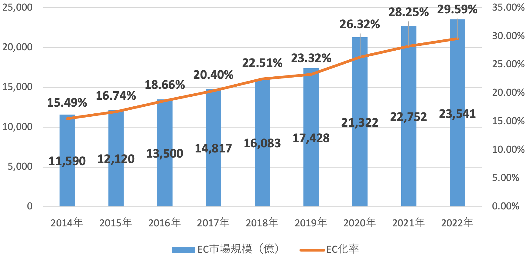 2014-2022年家具EC化率推移