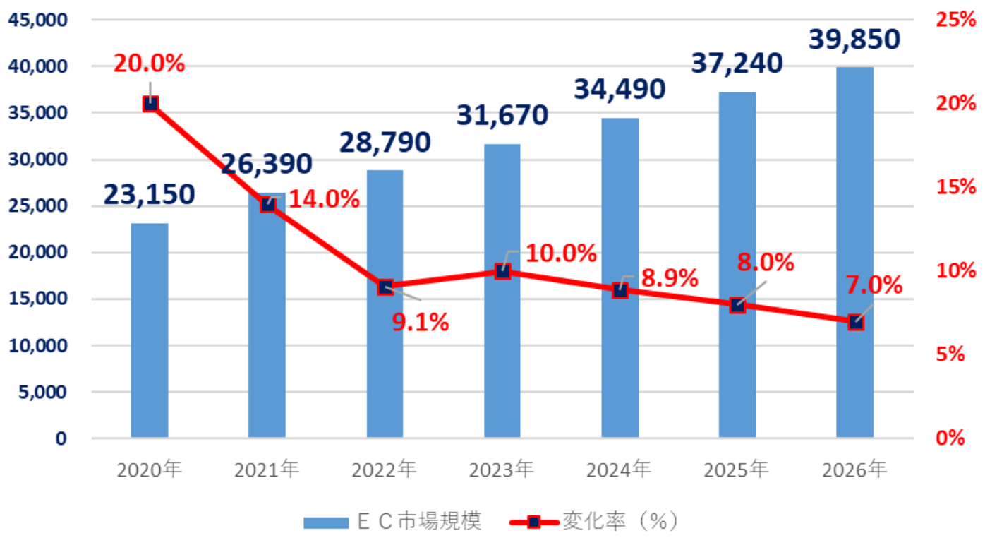 中国におけるEC市場規模推計値