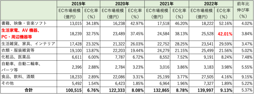 物販系分野のBtoC-EC市場規模とEC化率の推移（2019～2022年）