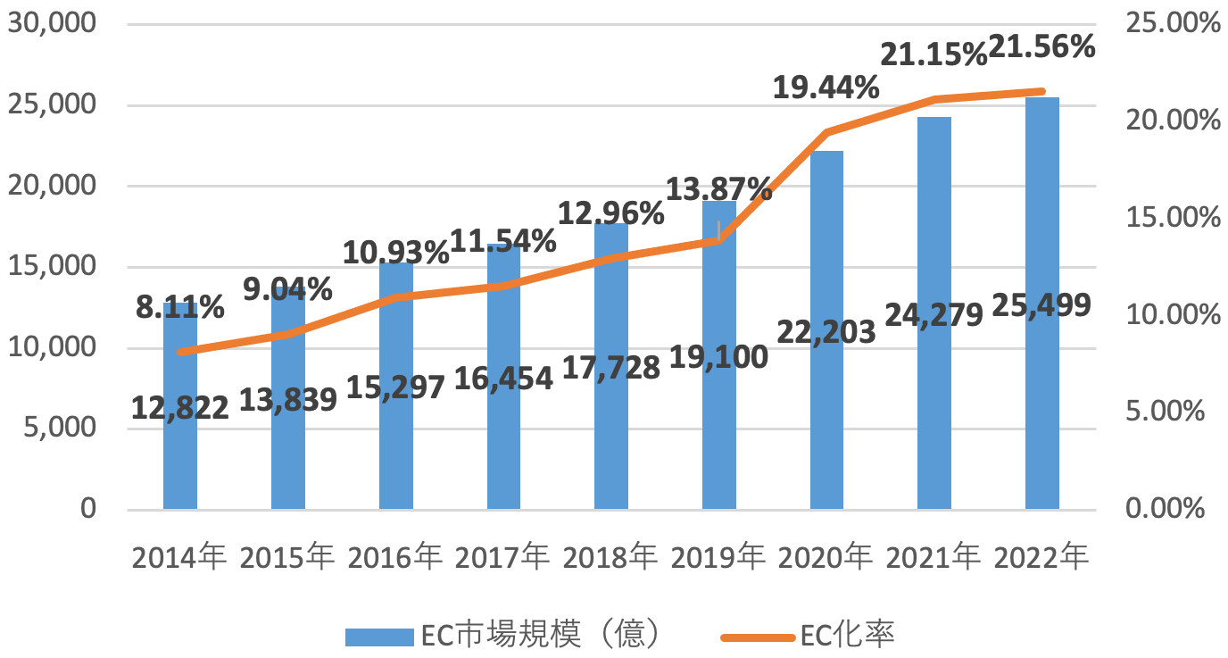 「衣類・服装雑貨等」のEC市場規模及びEC化率の経年推移(-2022)