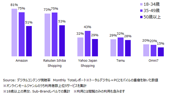 ECモール利用者数TOP5の年代別リーチ