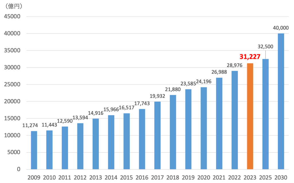 リユース市場規模の推移と予測（〜2030）