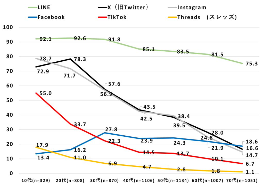年代別SNS利用率（2024年1月）