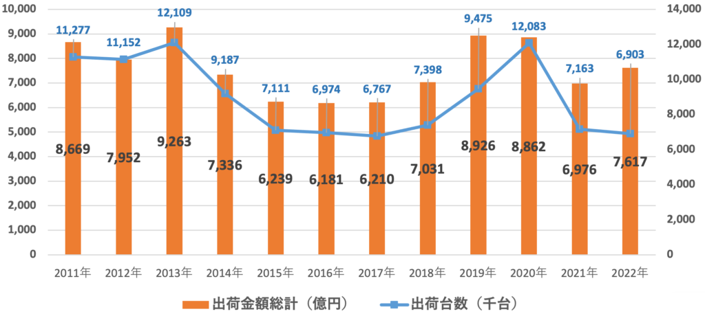 2011～2022年度のパソコン出荷実績の推移
