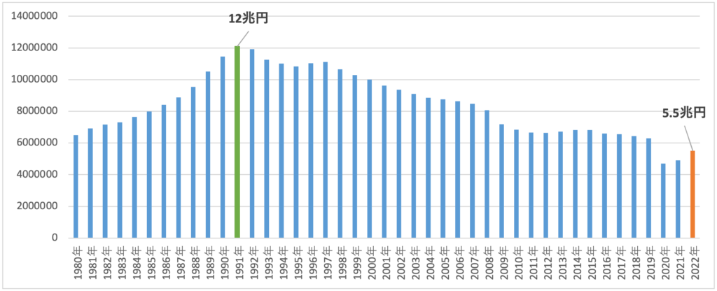 百貨店の年別販売額の推移（1980～2022年）