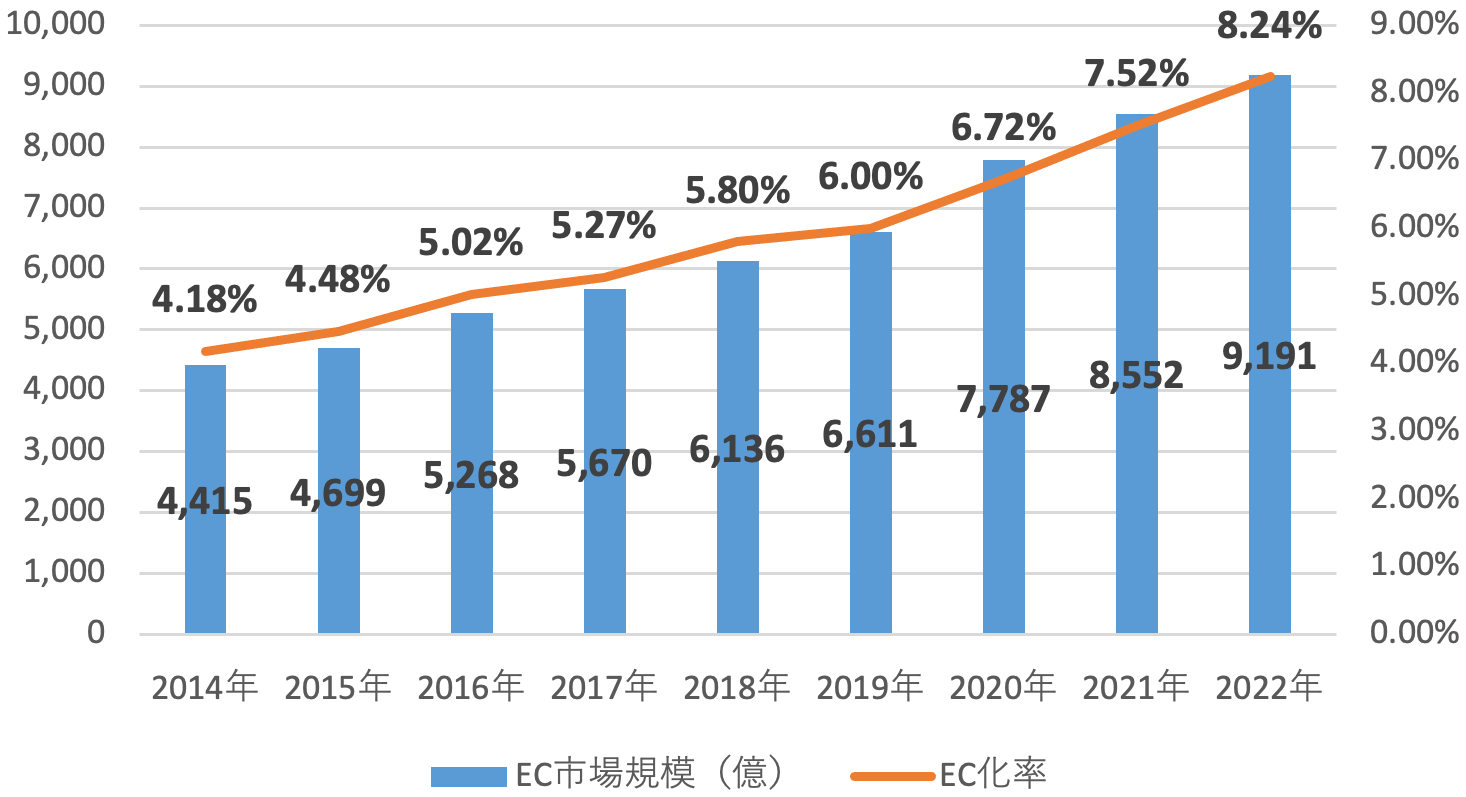 2014-2022年化粧品EC化率推移