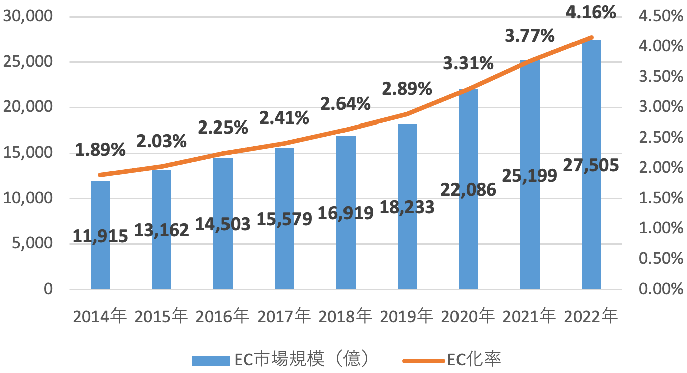 2014-2022年食品EC化率推移