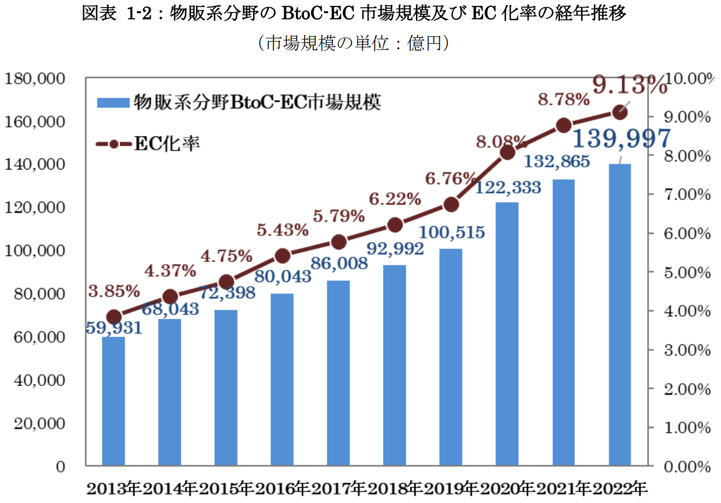 BtoC-EC市場規模及びEC化率の推移（〜2022）
