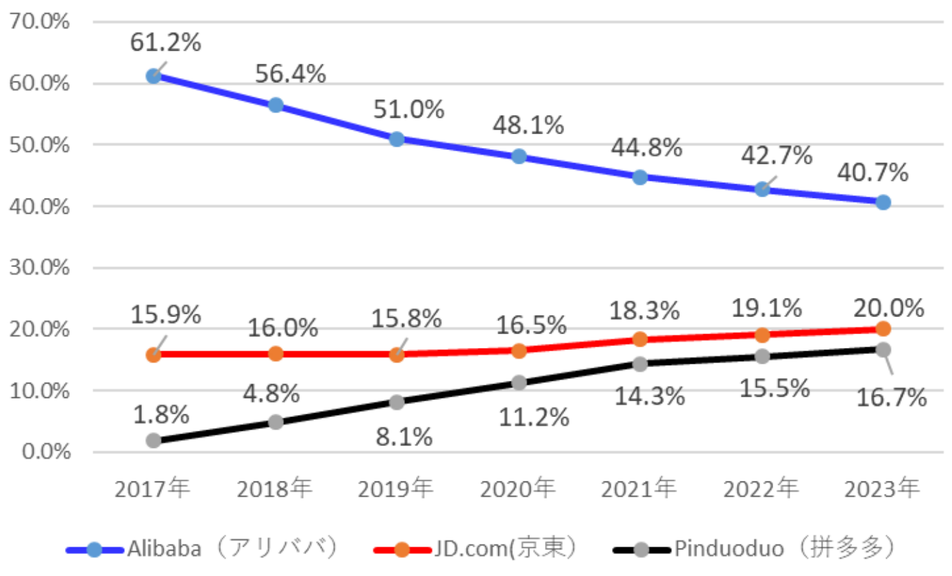 中国における3大EC事業者のシェア（2017年〜2023年)