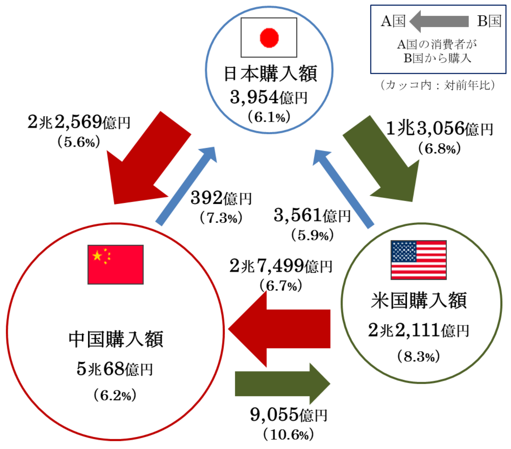 日米中3ヵ国間の越境EC市場規模(2022年推計値)