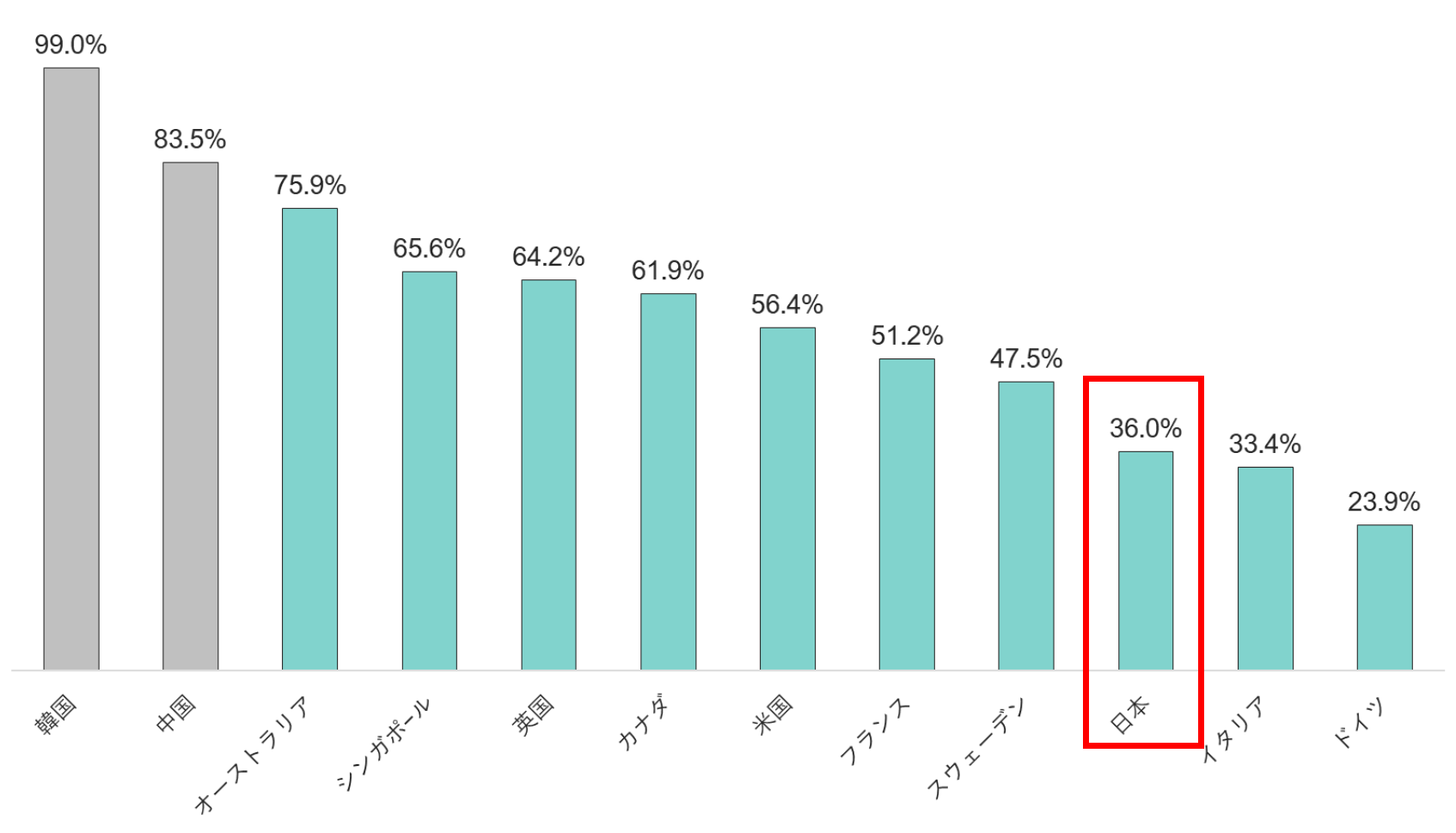 最新版】世界のキャッシュレス比率と日本のキャッシュレス化の現状