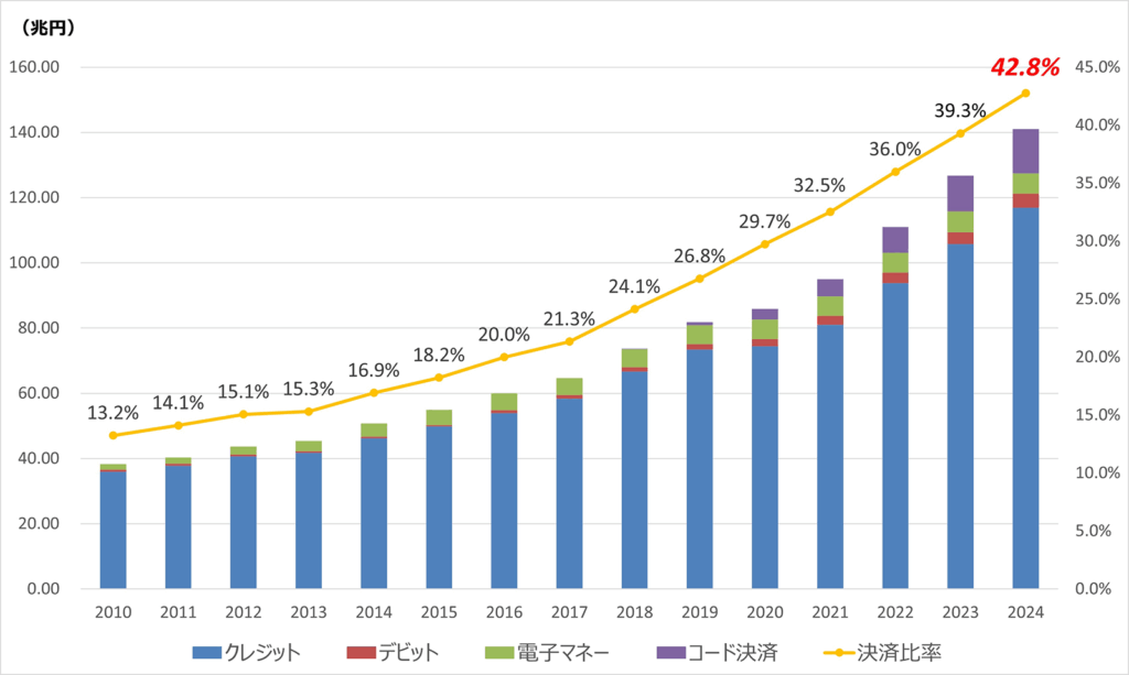 日本のキャッシュレス決済額と民間消費支出に占める比率（〜2024）