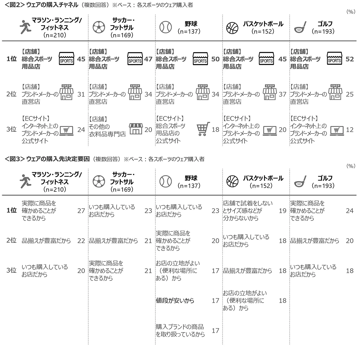 スポーツECの3つの課題とスポーツ用品大手の取り組みを解説