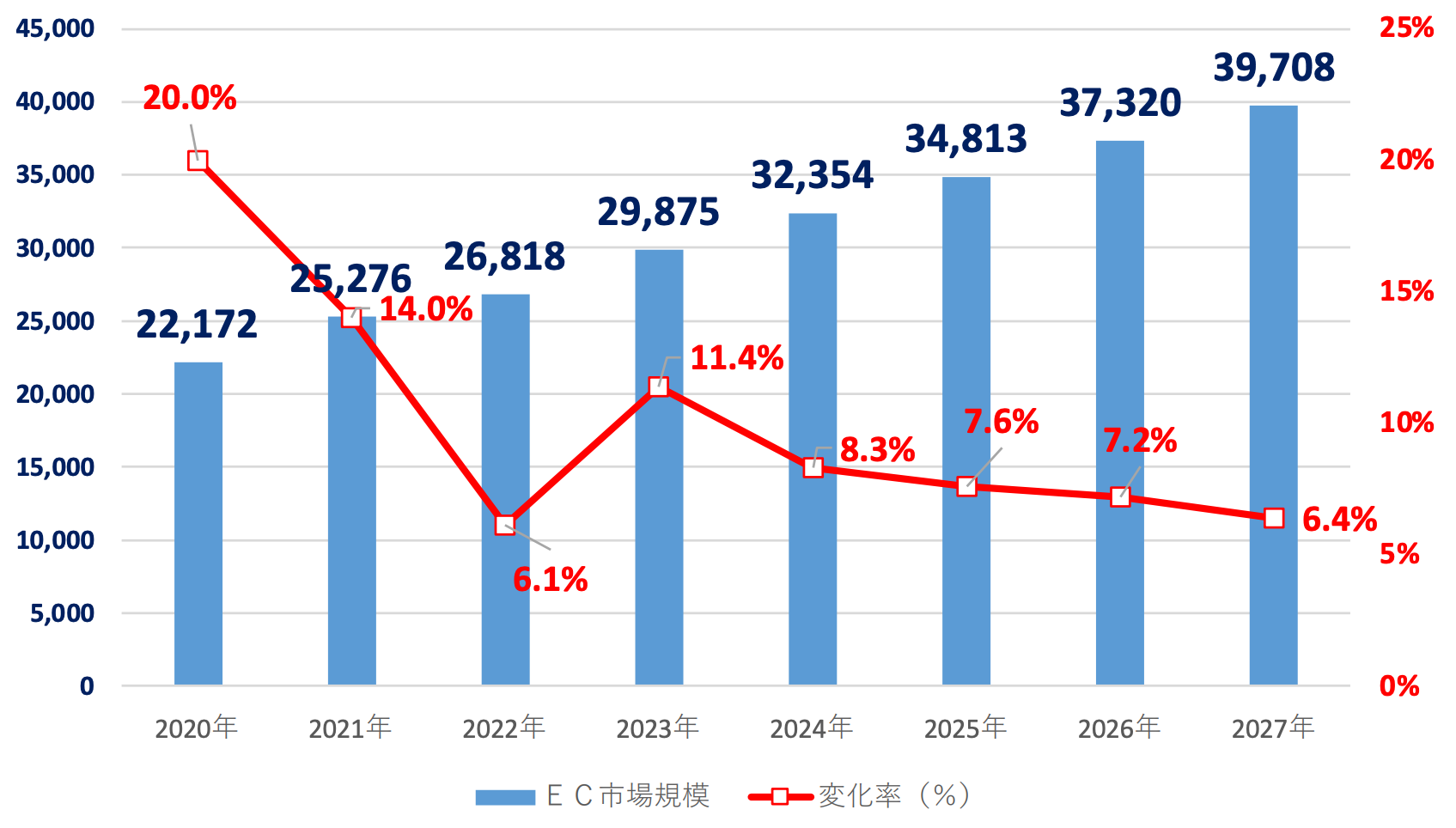 中国のeコマース市場の成長グラフ