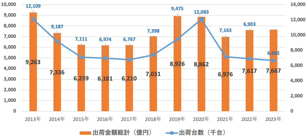 2013～2023年度のパソコン出荷実績の推移