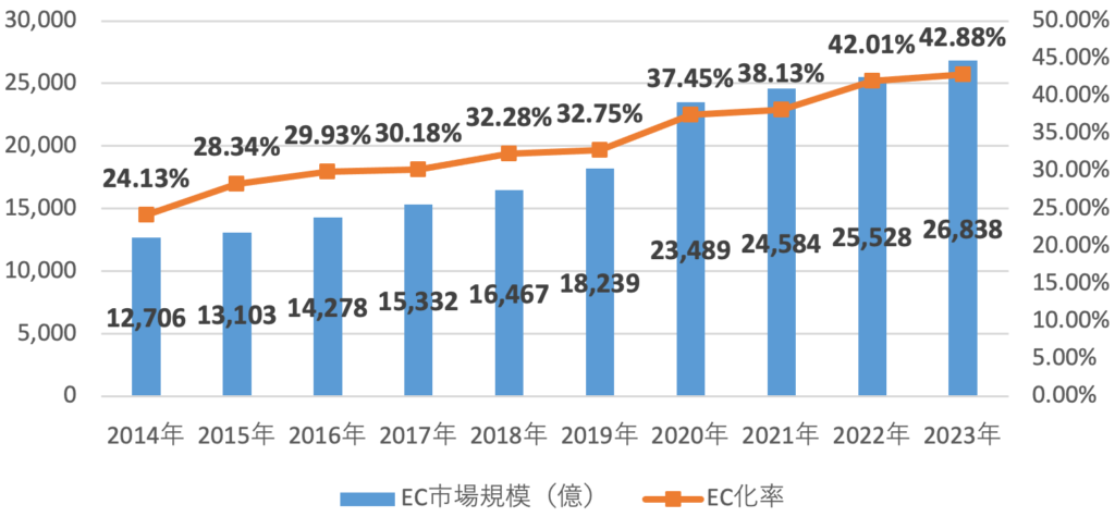 2014-2023年EC化率推移