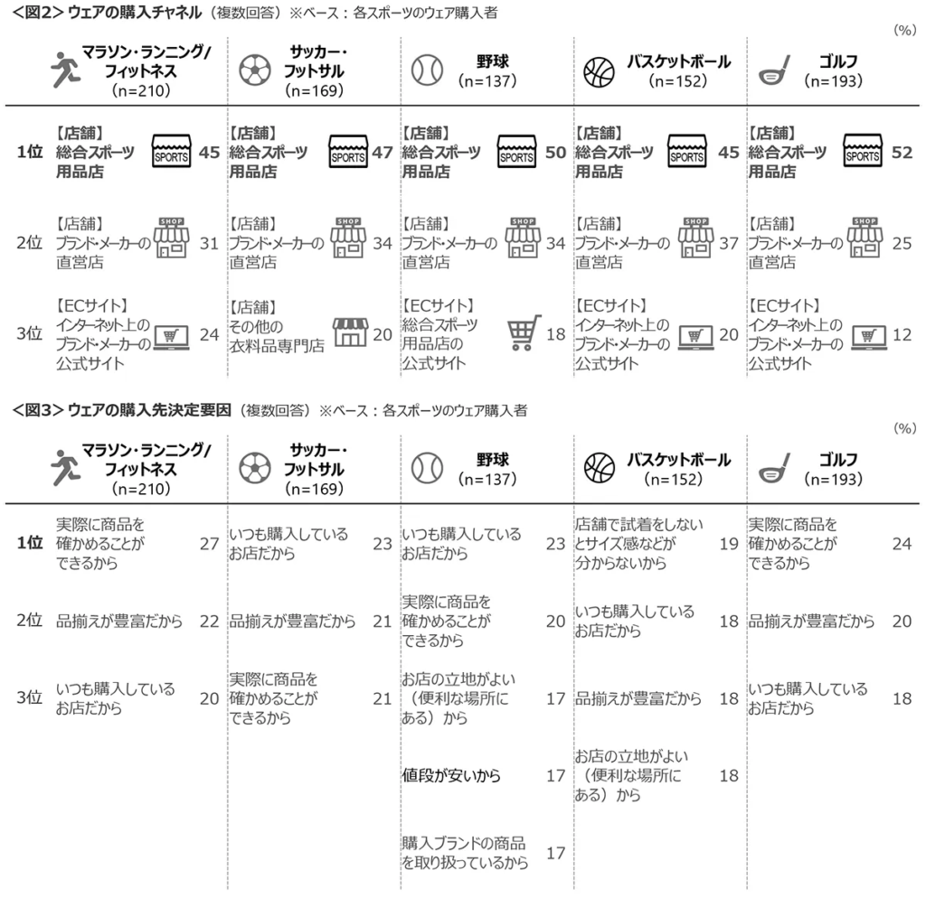 スポーツウェアの購買行動