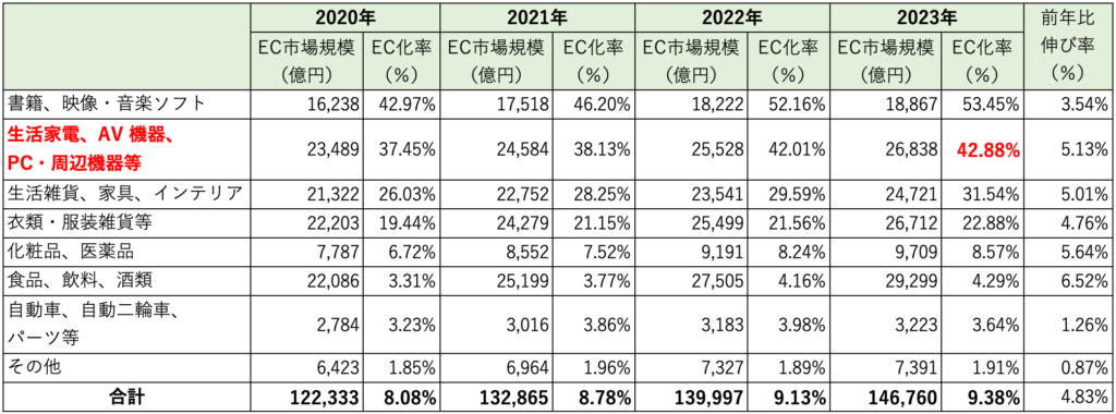 物販系分野のBtoC-EC市場規模とEC化率の推移（2020～2023年）