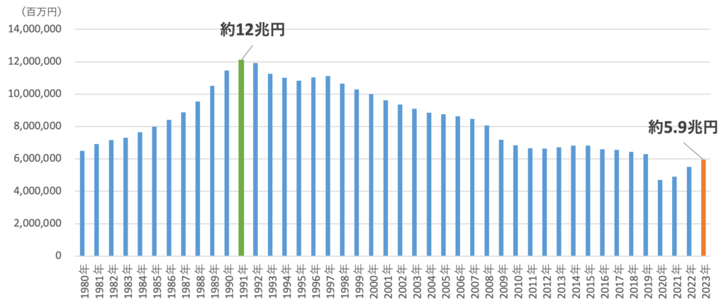 百貨店の年別販売額の推移（1980～2023年）