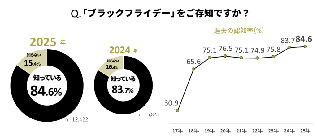 ブラックフライデー認知度