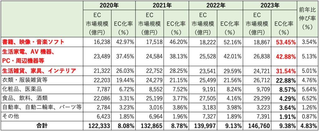 産業別の国内BtoC-EC市場規模とEC化率の推移（〜2023）