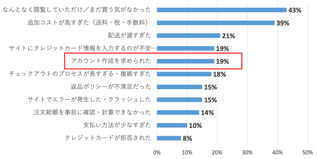ECサイトの購入画面で離脱した理由（2026年）