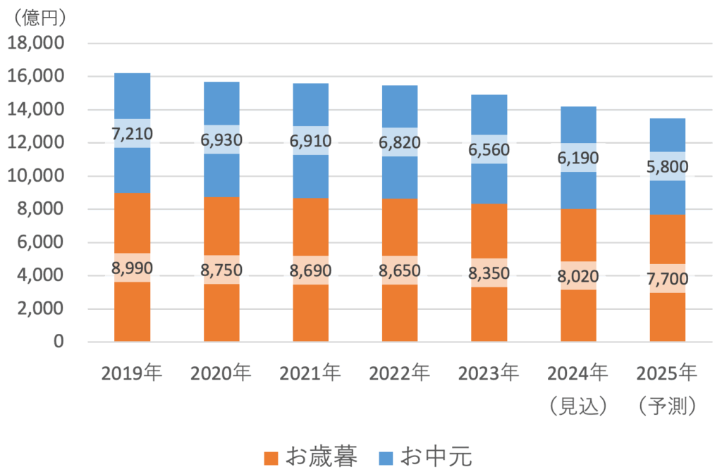 お中元・お歳暮市場規模推移と予測（2019-2025）
