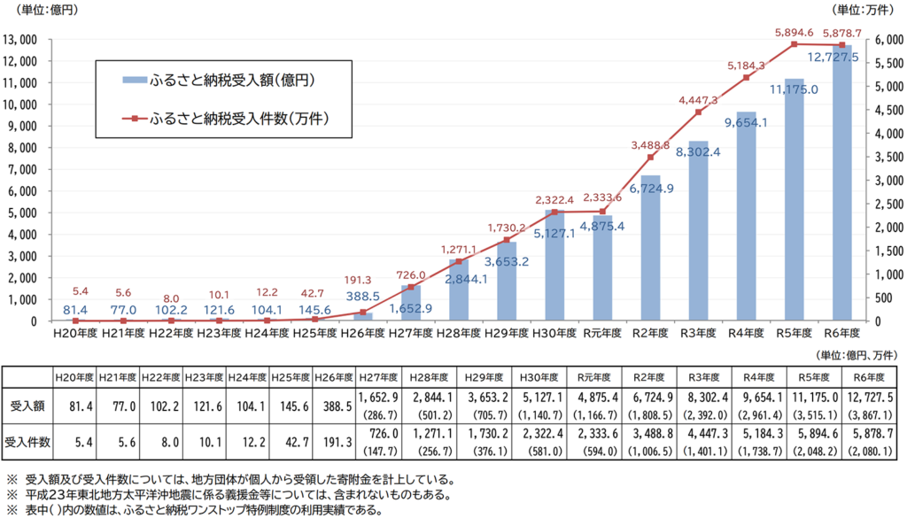 ふるさと納税の市場規模推移（〜R6年度）