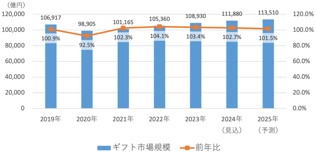ギフト市場規模推移と予測（2019-2025）