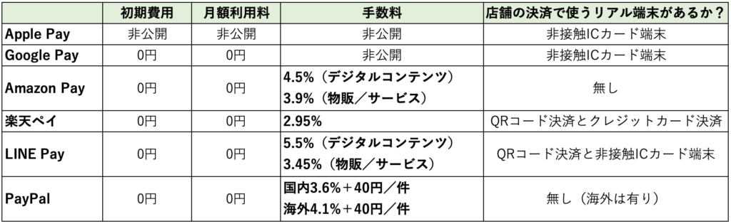 ID決済事業者比較