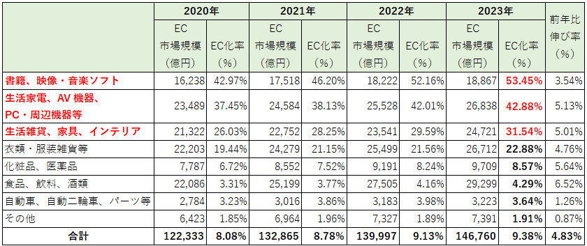 2025年の日本EC市場の現状と成長予測