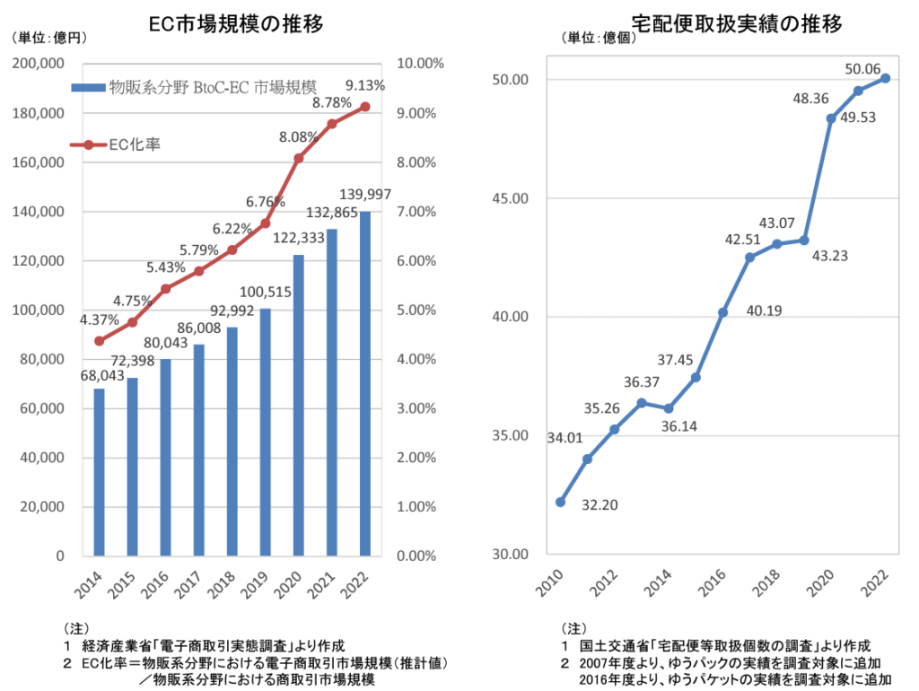 EC市場規模と宅配貨物量の推移