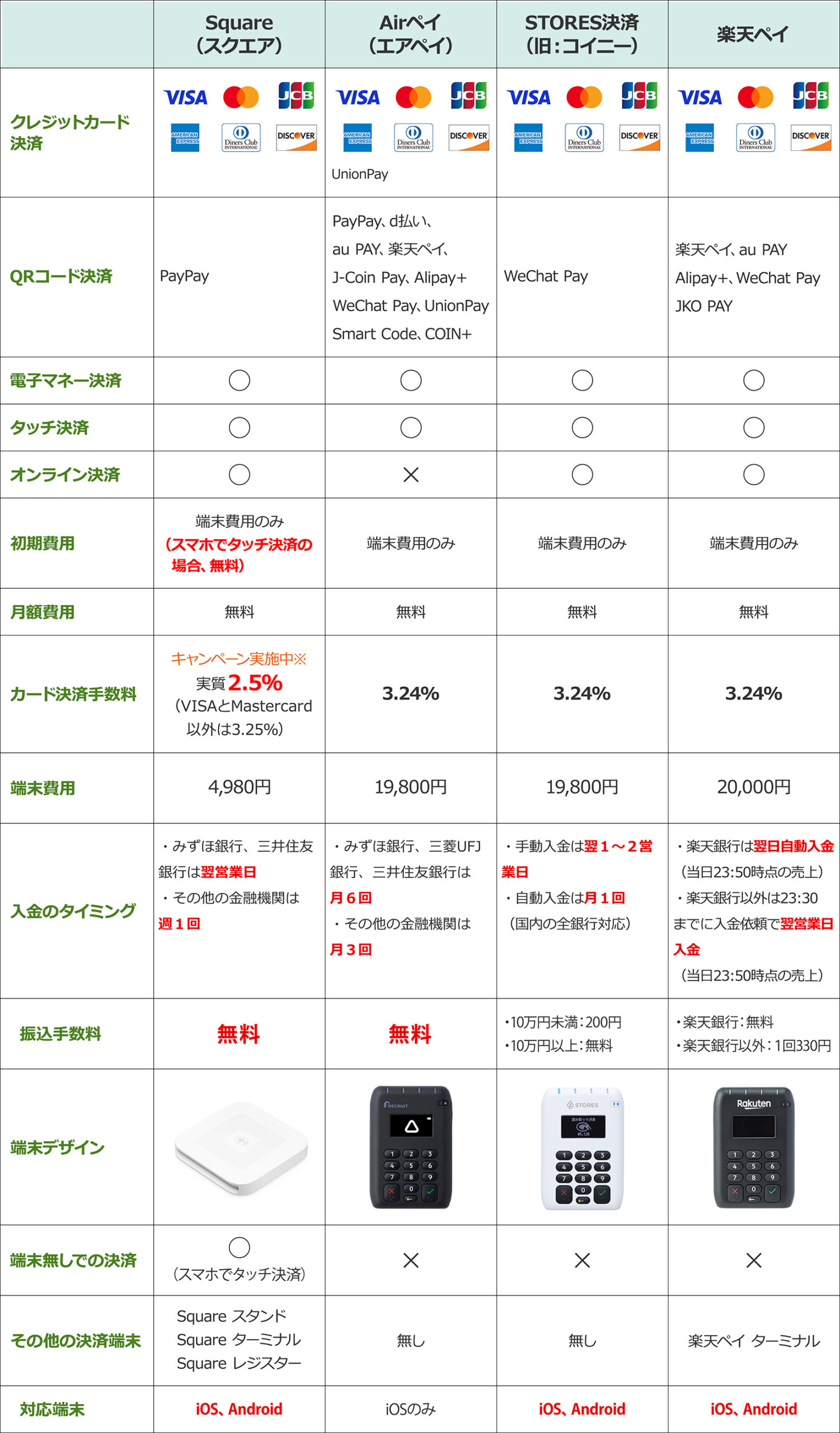 スマホ決済大手4社比較！店舗に導入するべき決済端末とは？